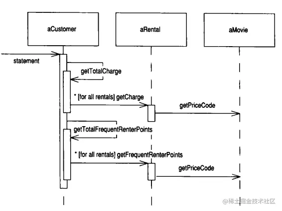重构后的序列图