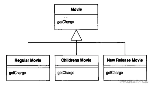 使用继承后的影片类型UML类图
