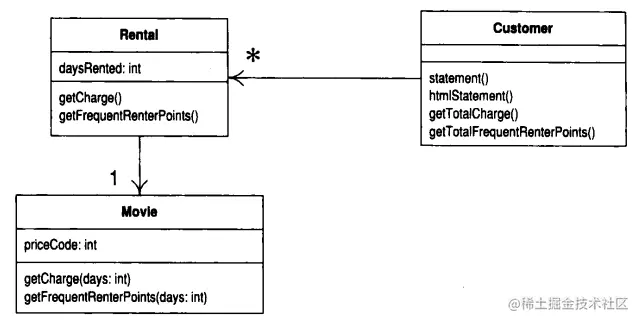 再次搬移计算函数后的UML类图