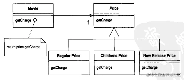 使用State模式后，影片类型的UML类图