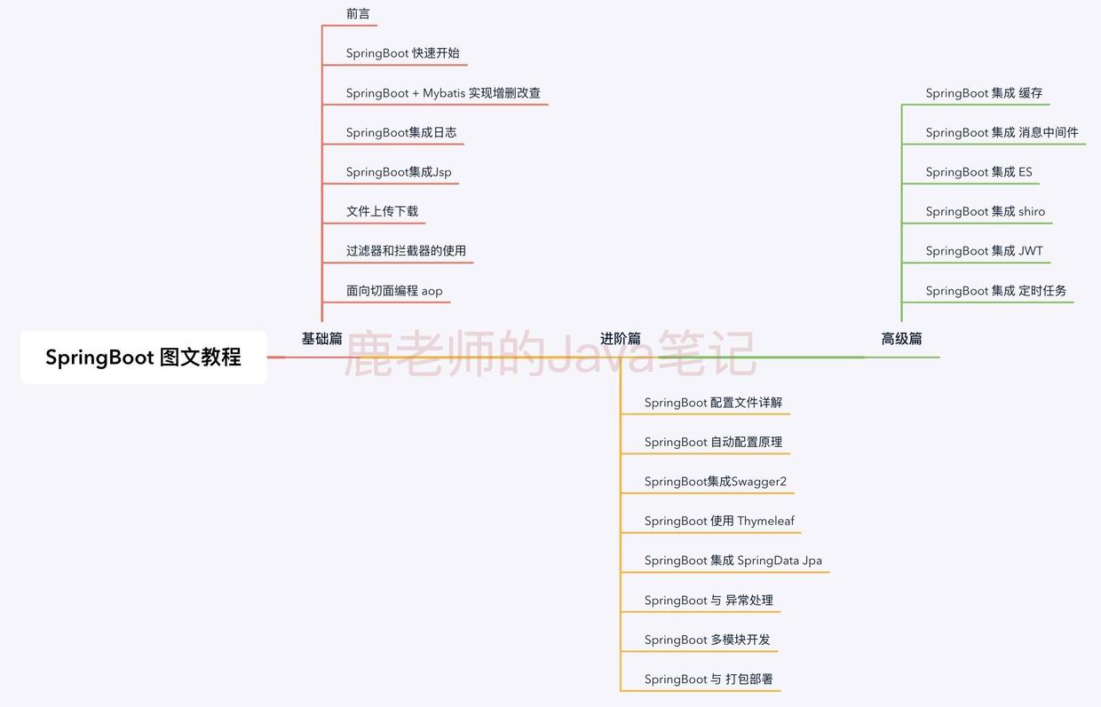 鹿老师的Java笔记