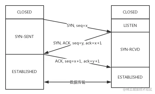 TCP的三次握手过程
