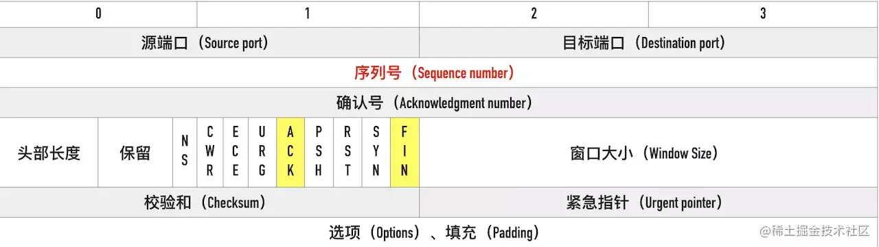 (建议收藏)TCP协议灵魂之问，巩固你的网路底层基础