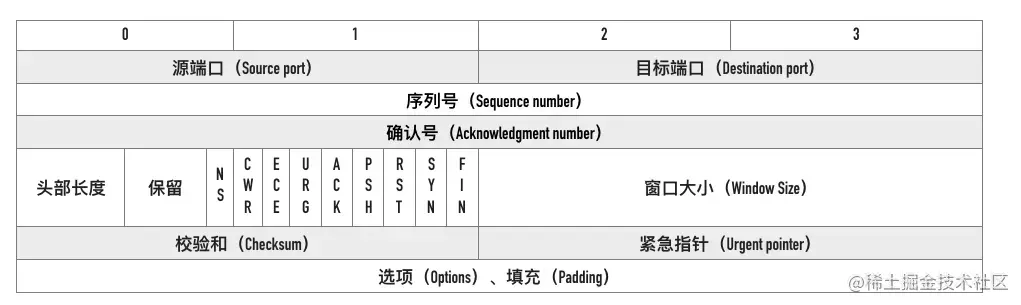 (建议收藏)TCP协议灵魂之问，巩固你的网路底层基础