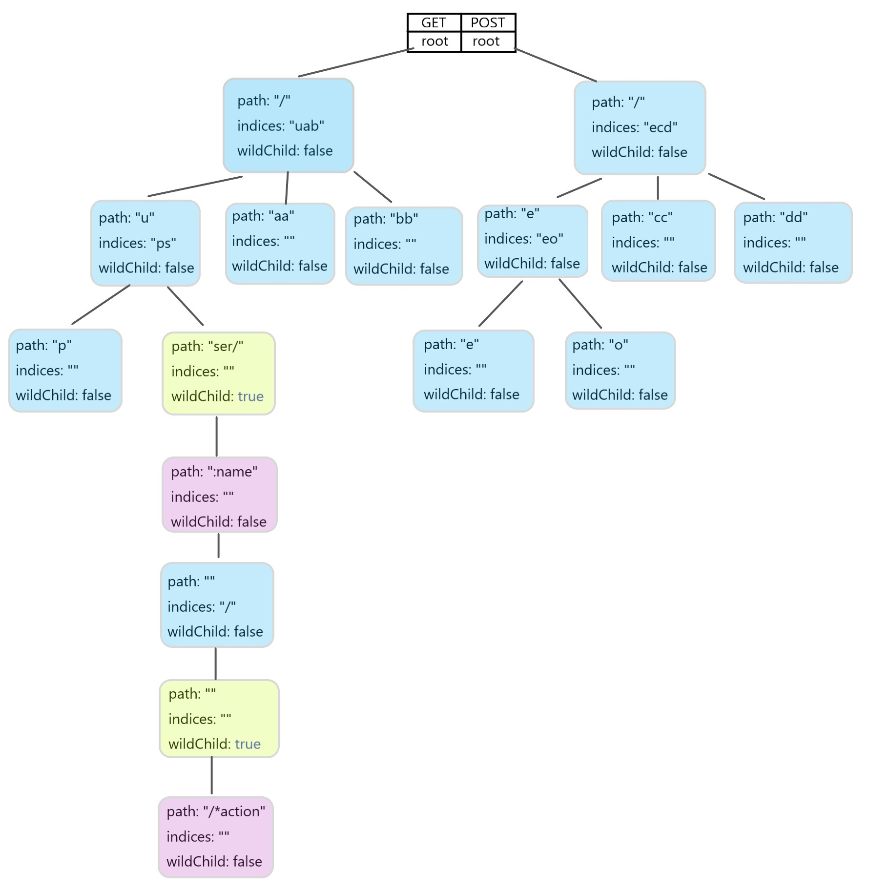 Gin 源码学习（一）丨请求中 URL 的参数是如何解析的？ 掘金