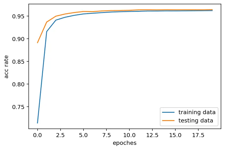 训练过程中检测正确率随 Epoch 的变化图