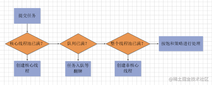 Java thread pool (3) : The principle of thread pool execution - Moment ...