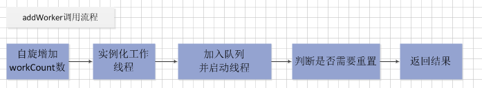 线程池执行流程图