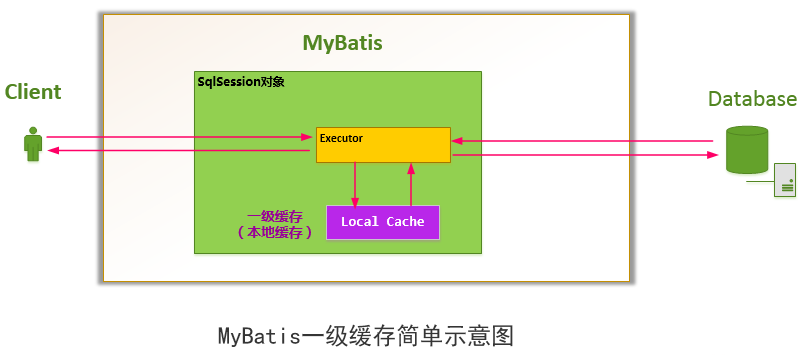 MyBatis一级缓存简单示意图