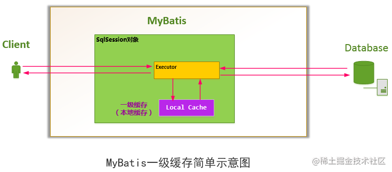 MyBatis一级缓存简单示意图