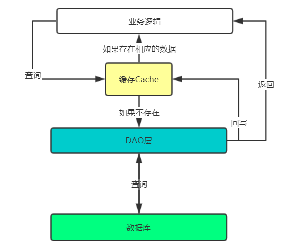 缓存流程