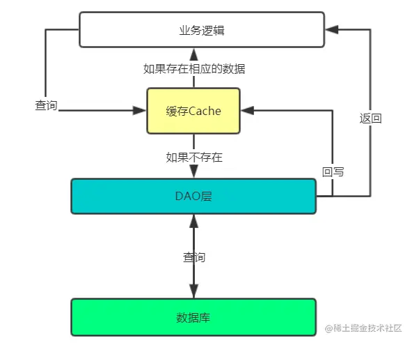 缓存流程