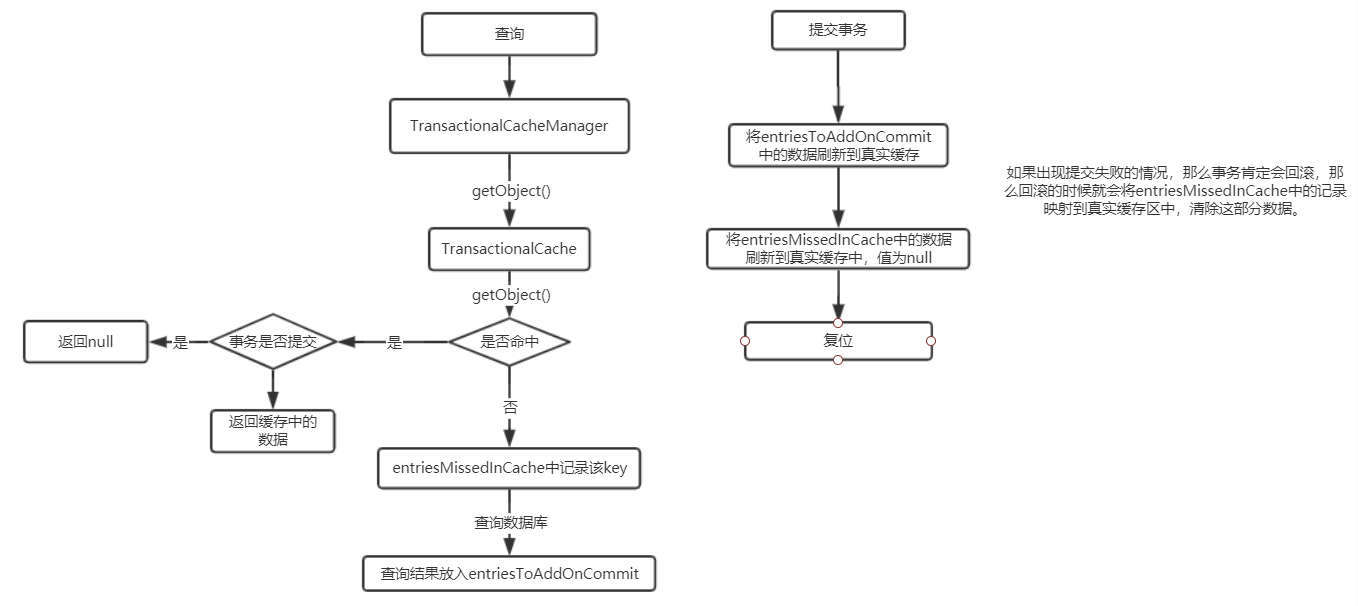 缓存事务