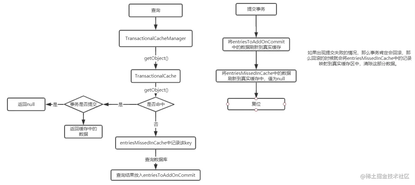 缓存事务