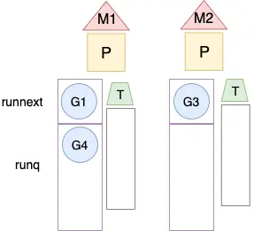 Go1.14对计时器的优化