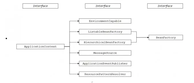 容器的继承关系图