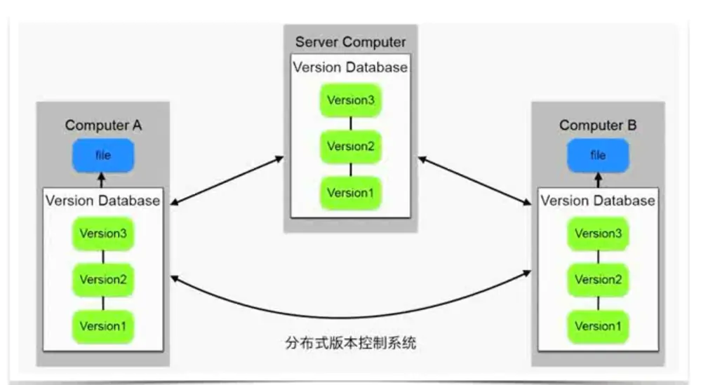 分布式VCS示意图