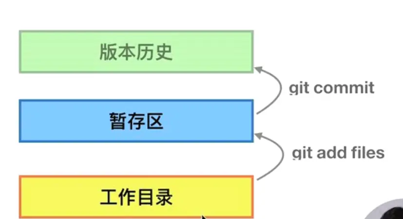 git工作机制