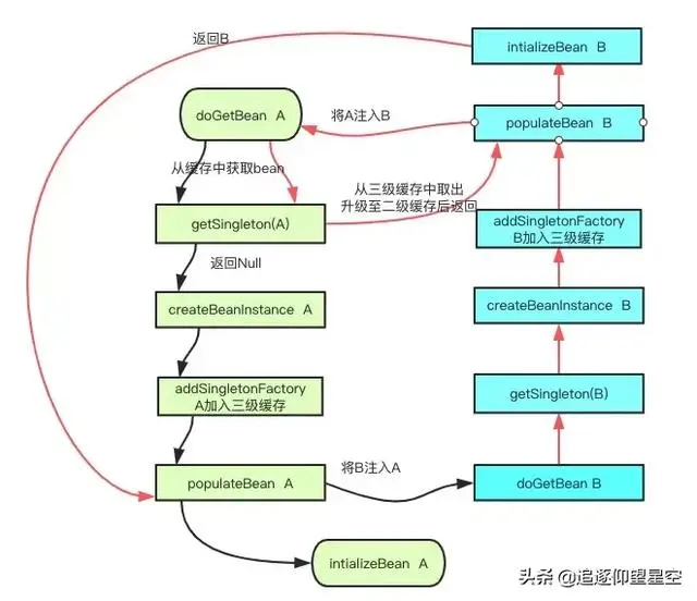 Spring系列：Spring循环依赖知多少？(不一样的深度分析)