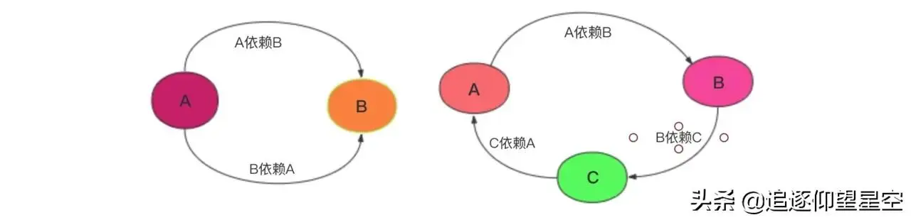 Spring系列：Spring循环依赖知多少？(不一样的深度分析)