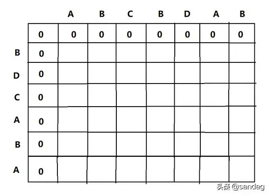 五大常见算法策略之——动态规划策略（Dynamic Programming）