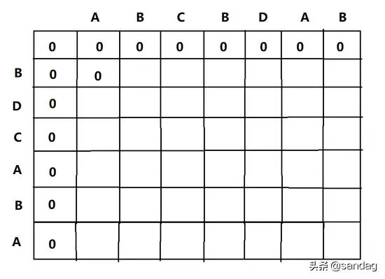 五大常见算法策略之——动态规划策略（Dynamic Programming）
