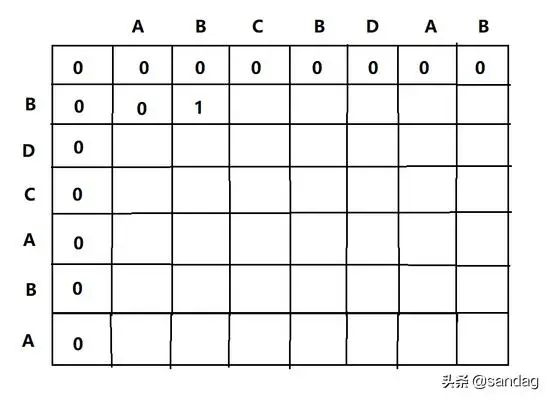 五大常见算法策略之——动态规划策略（Dynamic Programming）