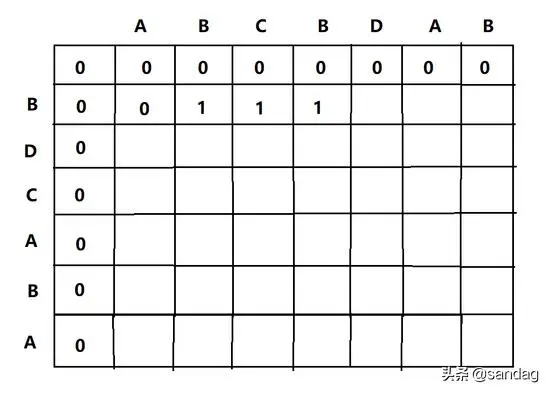 五大常见算法策略之——动态规划策略（Dynamic Programming）