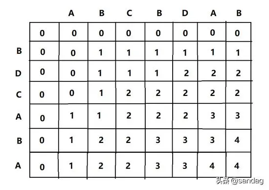 五大常见算法策略之——动态规划策略（Dynamic Programming）