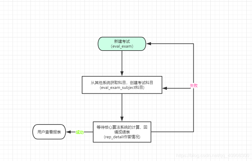 我们发现之前的业务并不需要储存那么多的数据,只需要在核心算法计算前把数据给到算法便会得到结果