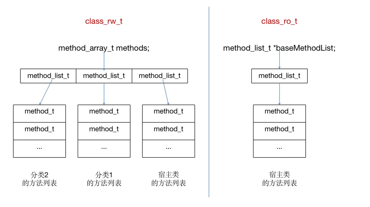method_array_t 与 method_list_t