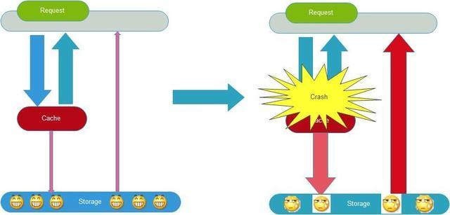 并发经验八年架构师:带你轻松解决缓存在高并发场景下的问题