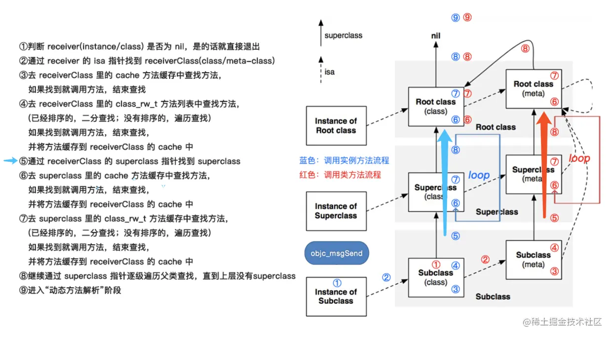 objc_msgSendSuper2()执行流程