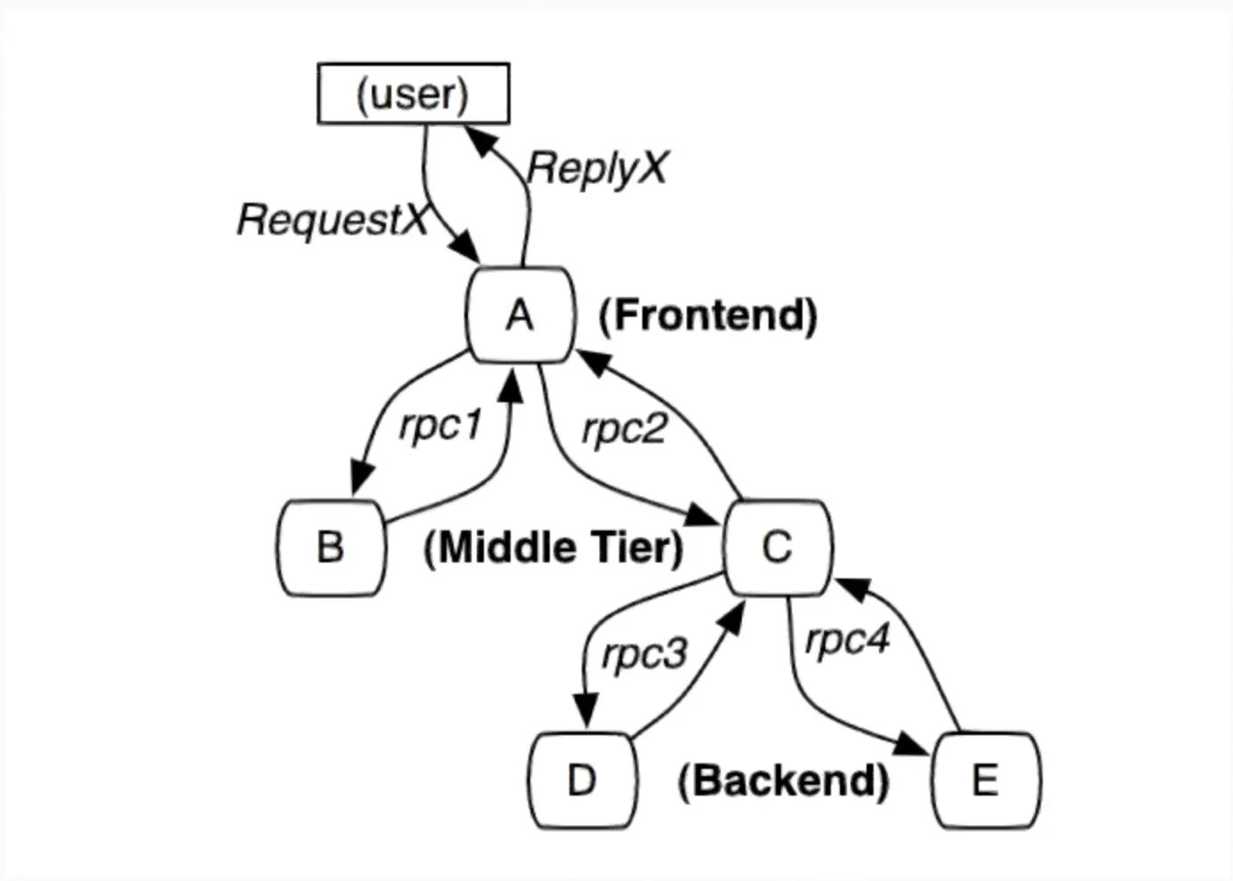 Dapper的分布式跟踪