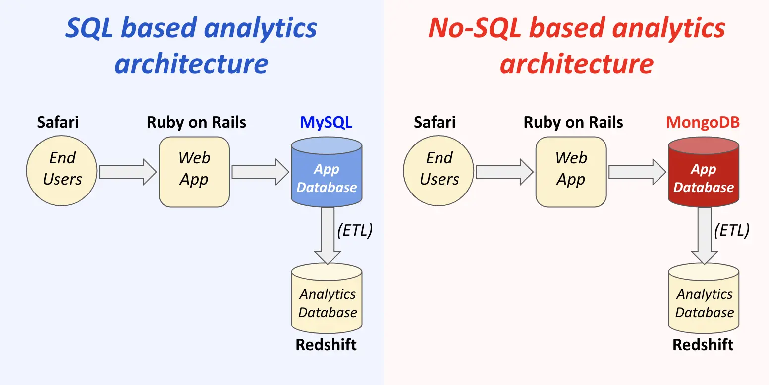 分析型数据库平台架构示例：SQL 与 NoSQL