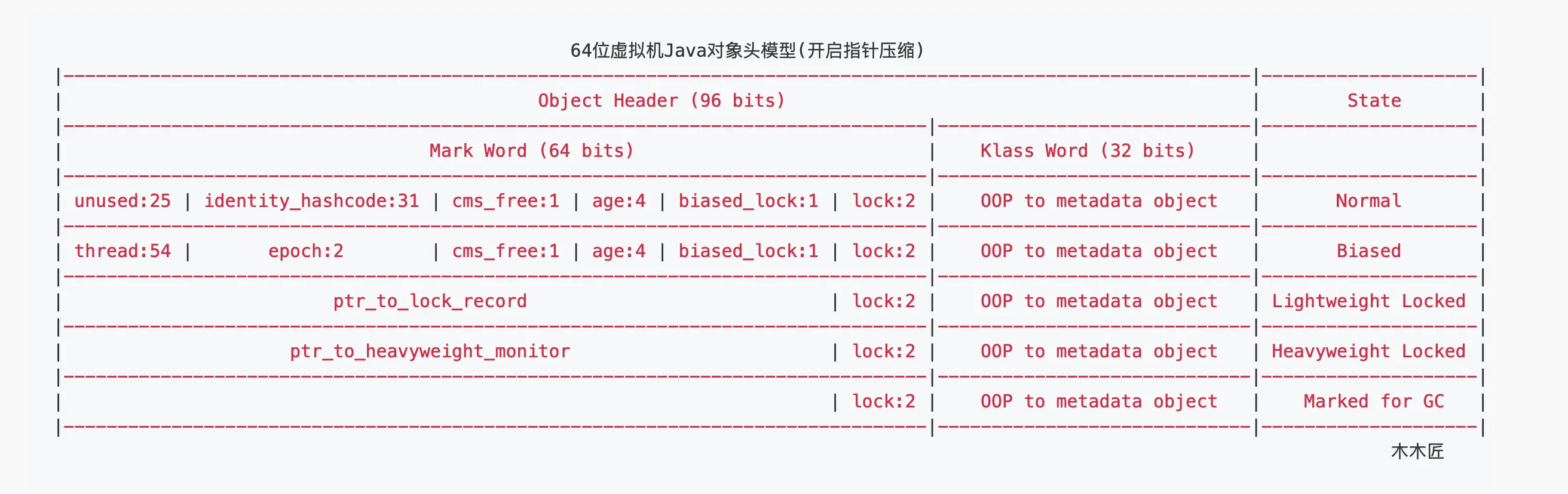 64位带指针压缩