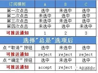 订阅次数累积