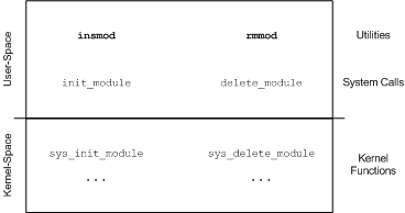 图3. 加载和卸载模块时用到的主要命令和函数
