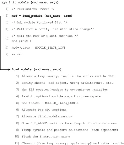 图4.内部（简化的）模块加载过程