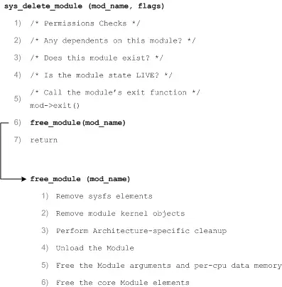 图5.内部（简化的）模块卸载过程