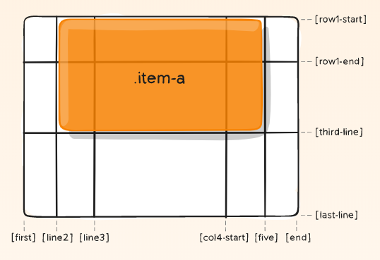 grid-columns-start | grid-row-start1