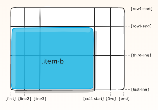 grid-columns-start | grid-row-start2