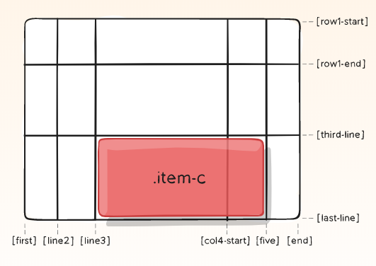 grid-column grid-row