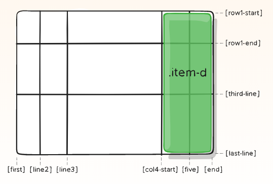 grid-area