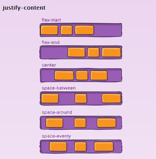 flexbox justify-content space-around