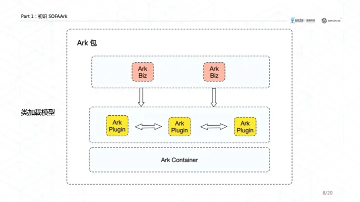 Ark 包运行时结构