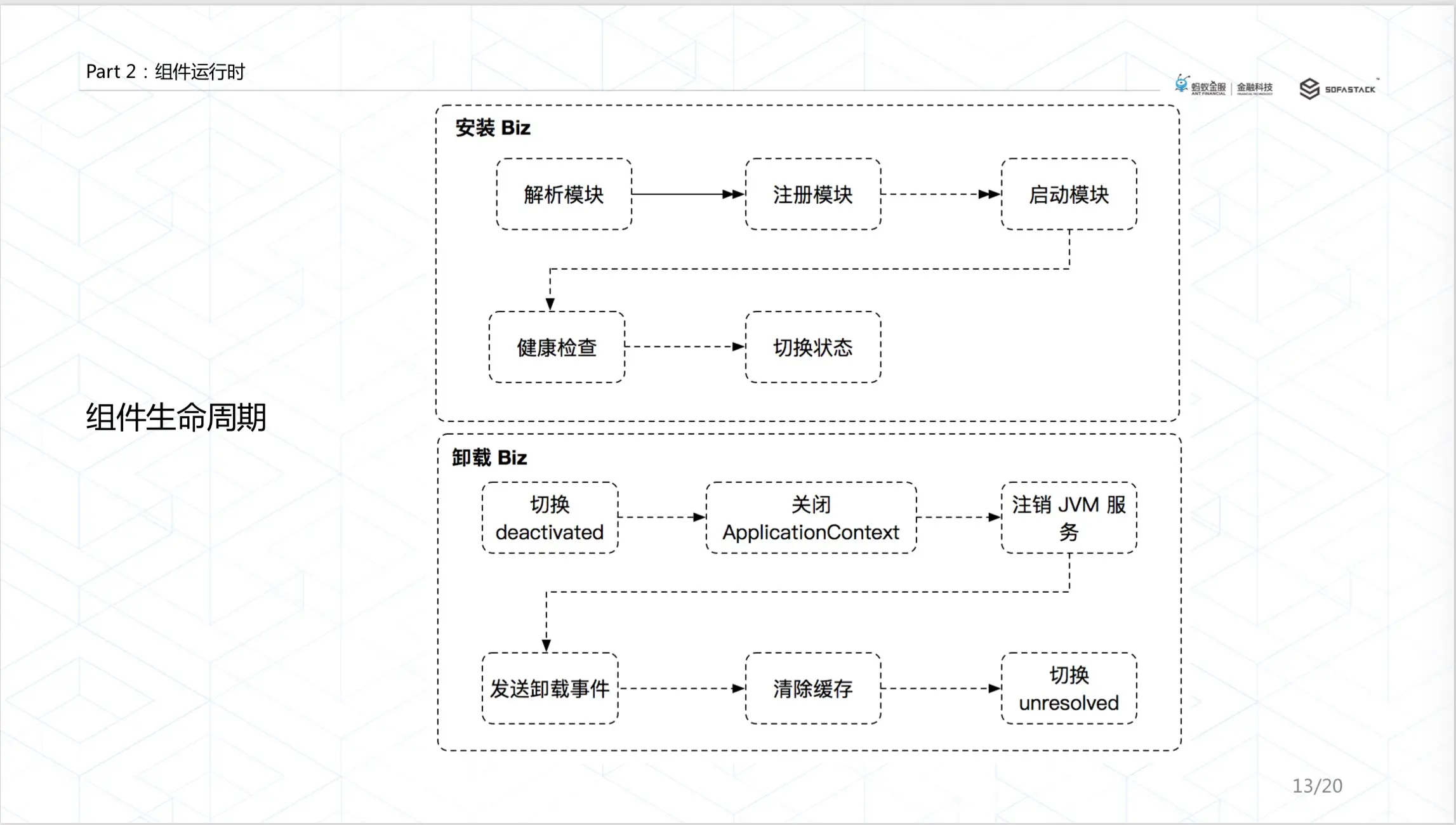 SOFAArk 生命周期管理