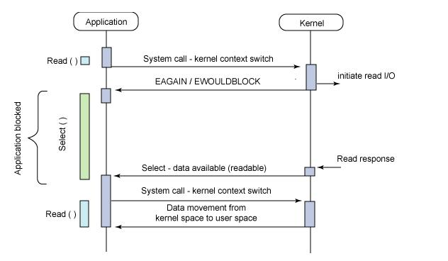 阿里面试题 | Nginx 所使用的 epoll 模型是什么？
