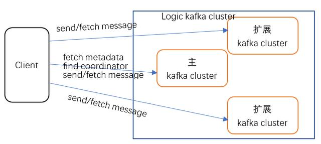 Kafka 集群突破百万 partition 的技术探索