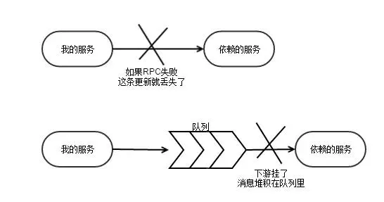 谈谈如何解决业务代码里的分布式事务一致性问题